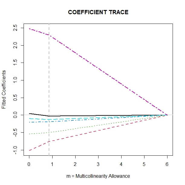 Longley Coefficient TRACE...